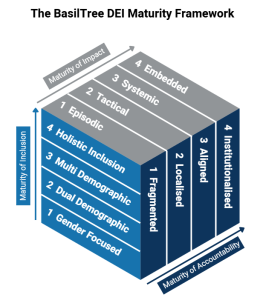 The BasilTree HiPo Maturity Framework